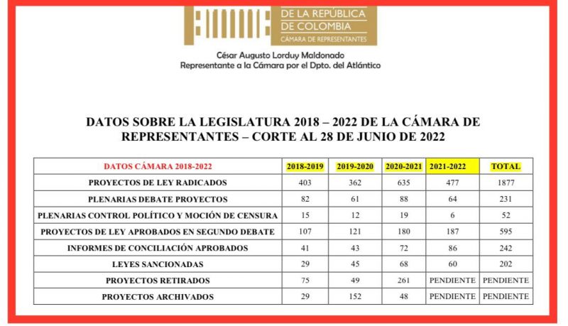 “Las cifras hablan de nuestro trabajo en la Cámara de Representantes”: César Lorduy 5